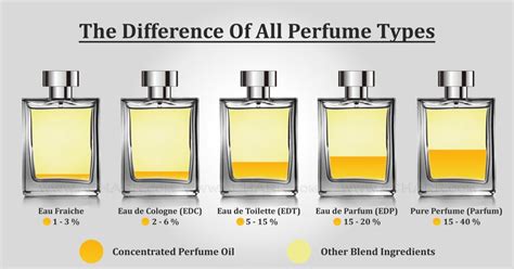 perfume vs eau de toilette|fragrance perfume cologne difference chart.